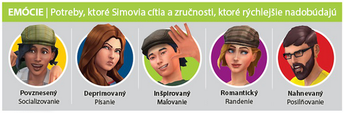 Vplyv emócií na zručnosti Simov v The Sims 4