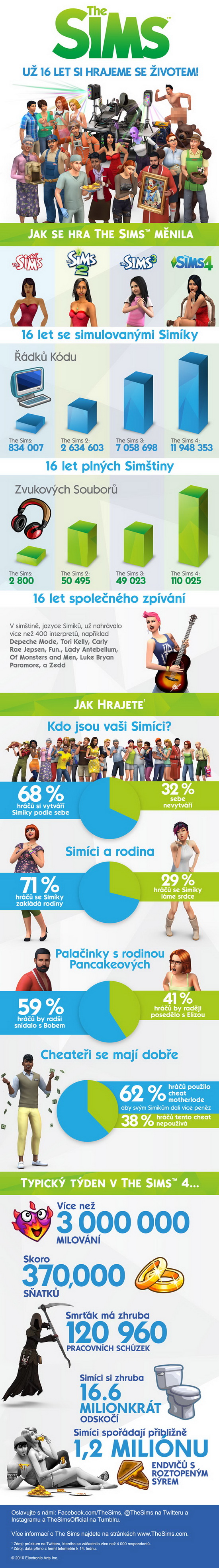 Infografika k 16. výročiu hry The Sims